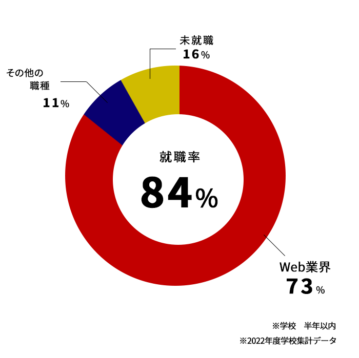 web業界就職率円グラフ