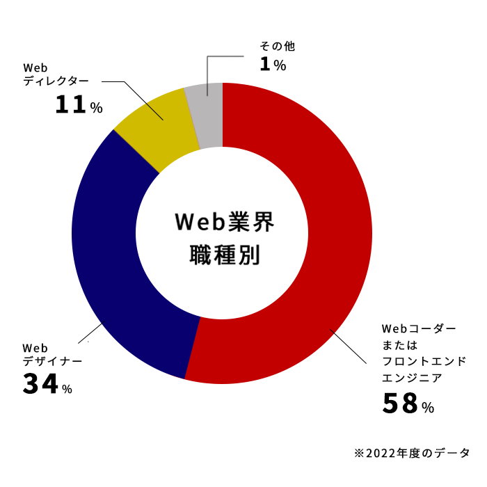 web業界主な職種円グラフ